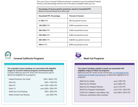 Covered CA – FPL Chart 2023 | O'Neill Marketing